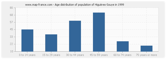 Age distribution of population of Higuères-Souye in 1999