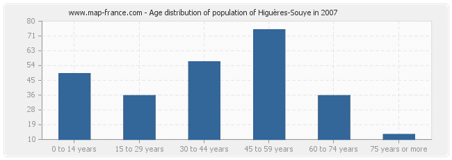 Age distribution of population of Higuères-Souye in 2007