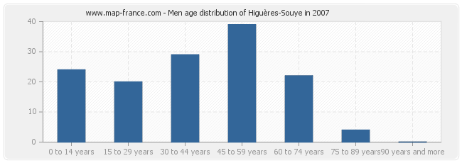 Men age distribution of Higuères-Souye in 2007
