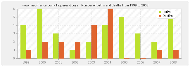 Higuères-Souye : Number of births and deaths from 1999 to 2008