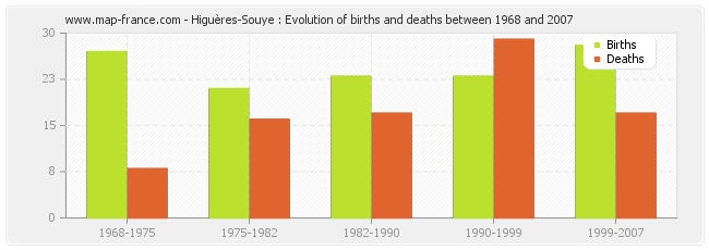 Higuères-Souye : Evolution of births and deaths between 1968 and 2007