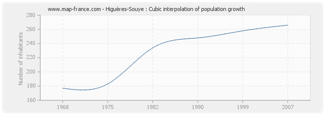 Higuères-Souye : Cubic interpolation of population growth