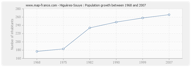 Population Higuères-Souye