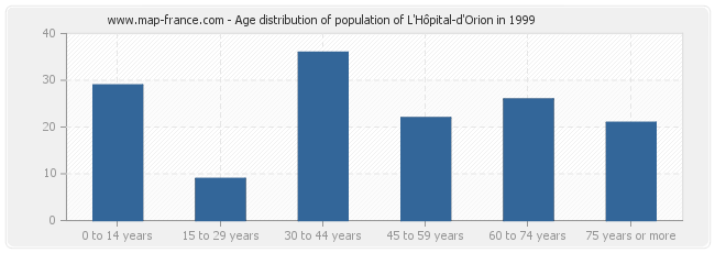 Age distribution of population of L'Hôpital-d'Orion in 1999