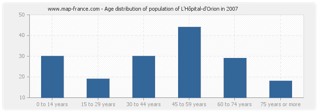 Age distribution of population of L'Hôpital-d'Orion in 2007