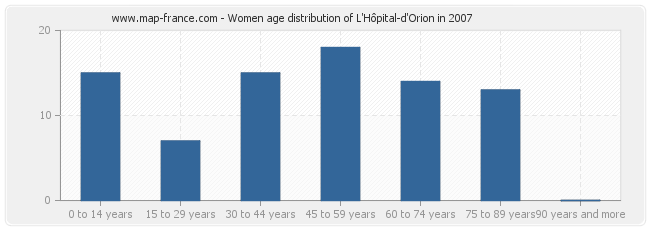 Women age distribution of L'Hôpital-d'Orion in 2007