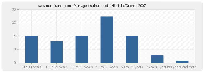Men age distribution of L'Hôpital-d'Orion in 2007