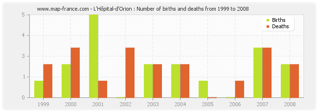 L'Hôpital-d'Orion : Number of births and deaths from 1999 to 2008