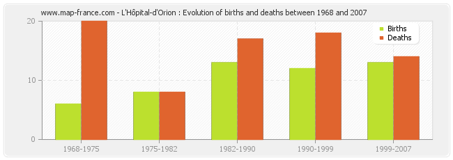 L'Hôpital-d'Orion : Evolution of births and deaths between 1968 and 2007