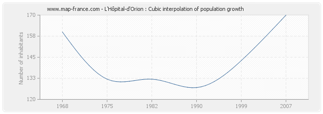 L'Hôpital-d'Orion : Cubic interpolation of population growth
