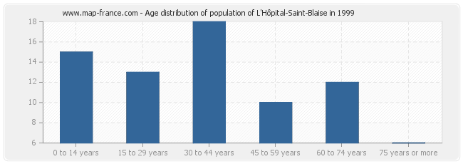 Age distribution of population of L'Hôpital-Saint-Blaise in 1999