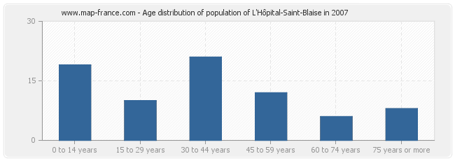 Age distribution of population of L'Hôpital-Saint-Blaise in 2007