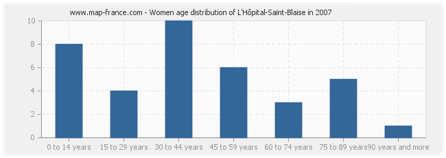 Women age distribution of L'Hôpital-Saint-Blaise in 2007