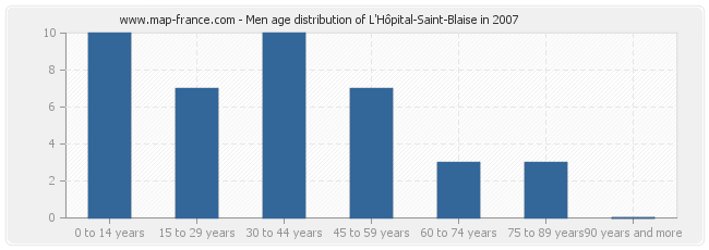 Men age distribution of L'Hôpital-Saint-Blaise in 2007