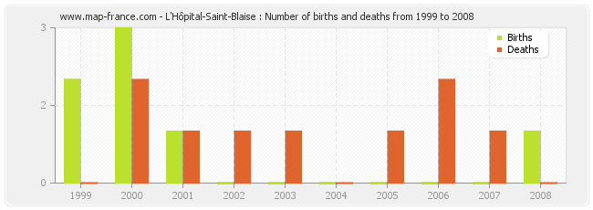 L'Hôpital-Saint-Blaise : Number of births and deaths from 1999 to 2008
