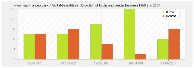L'Hôpital-Saint-Blaise : Evolution of births and deaths between 1968 and 2007