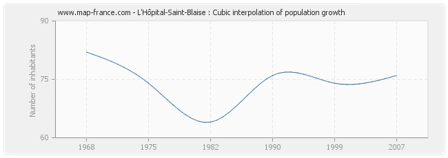 L'Hôpital-Saint-Blaise : Cubic interpolation of population growth