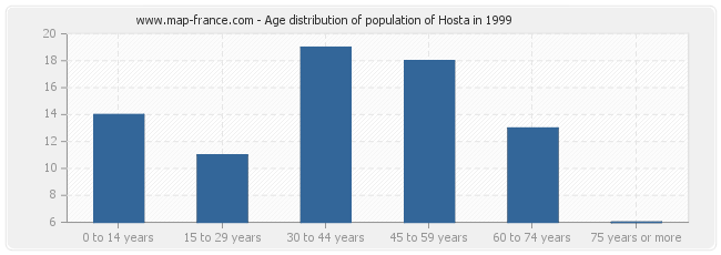Age distribution of population of Hosta in 1999