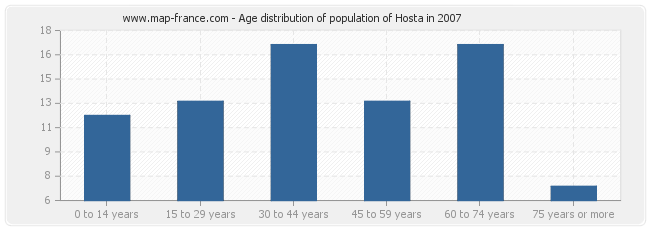 Age distribution of population of Hosta in 2007