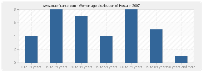 Women age distribution of Hosta in 2007
