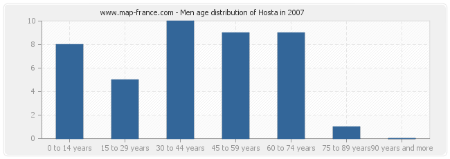 Men age distribution of Hosta in 2007