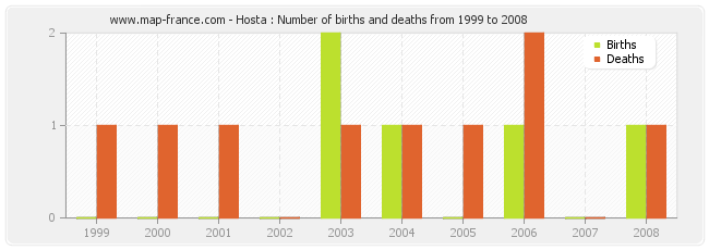 Hosta : Number of births and deaths from 1999 to 2008