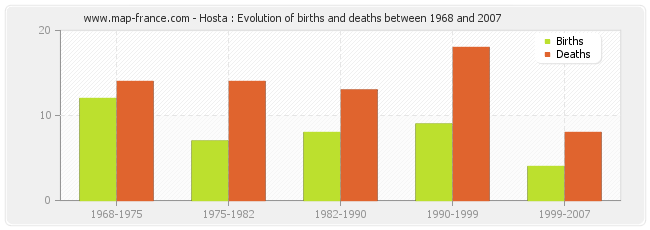 Hosta : Evolution of births and deaths between 1968 and 2007
