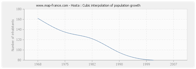 Hosta : Cubic interpolation of population growth