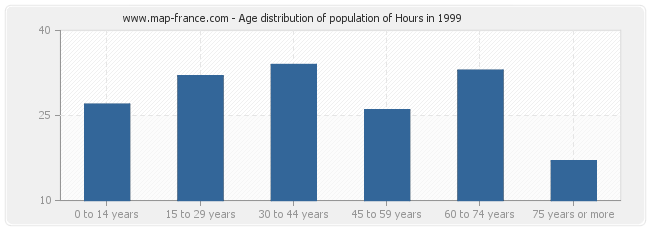 Age distribution of population of Hours in 1999