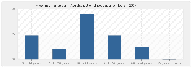 Age distribution of population of Hours in 2007