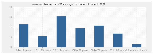 Women age distribution of Hours in 2007