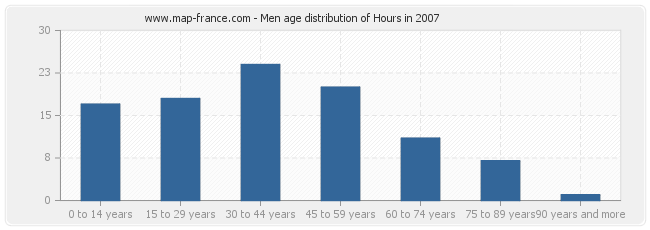 Men age distribution of Hours in 2007