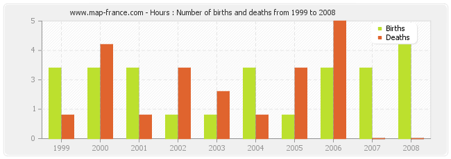 Hours : Number of births and deaths from 1999 to 2008