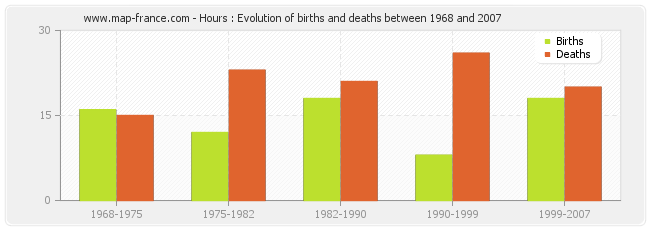 Hours : Evolution of births and deaths between 1968 and 2007