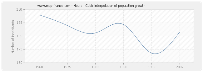 Hours : Cubic interpolation of population growth