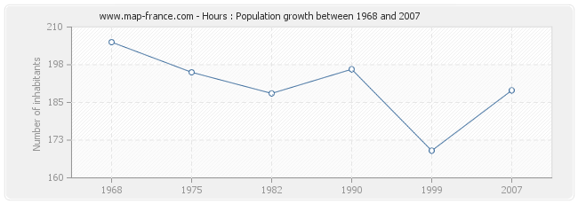 Population Hours