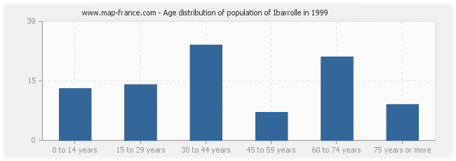 Age distribution of population of Ibarrolle in 1999
