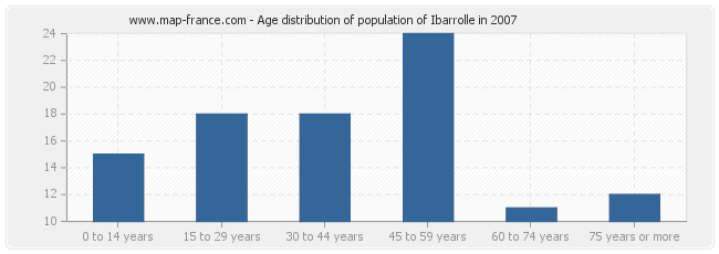 Age distribution of population of Ibarrolle in 2007