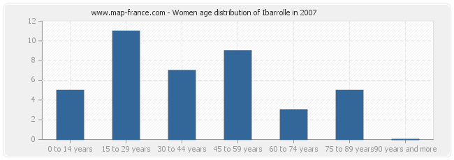 Women age distribution of Ibarrolle in 2007