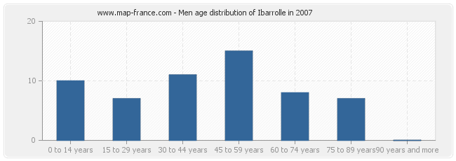 Men age distribution of Ibarrolle in 2007