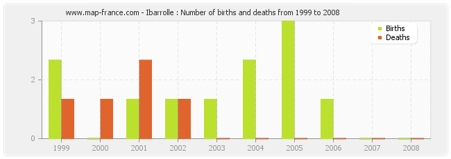 Ibarrolle : Number of births and deaths from 1999 to 2008