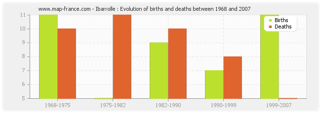 Ibarrolle : Evolution of births and deaths between 1968 and 2007
