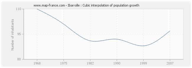 Ibarrolle : Cubic interpolation of population growth