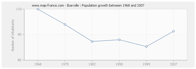 Population Ibarrolle