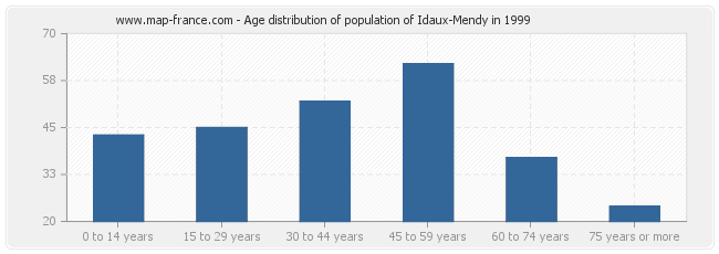 Age distribution of population of Idaux-Mendy in 1999