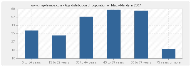 Age distribution of population of Idaux-Mendy in 2007
