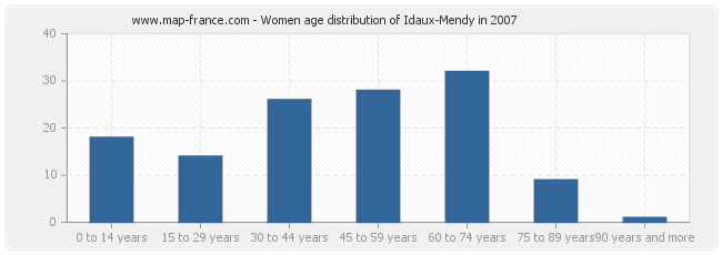 Women age distribution of Idaux-Mendy in 2007