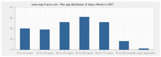 Men age distribution of Idaux-Mendy in 2007