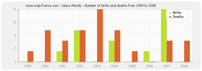 Idaux-Mendy : Number of births and deaths from 1999 to 2008