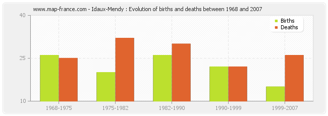 Idaux-Mendy : Evolution of births and deaths between 1968 and 2007